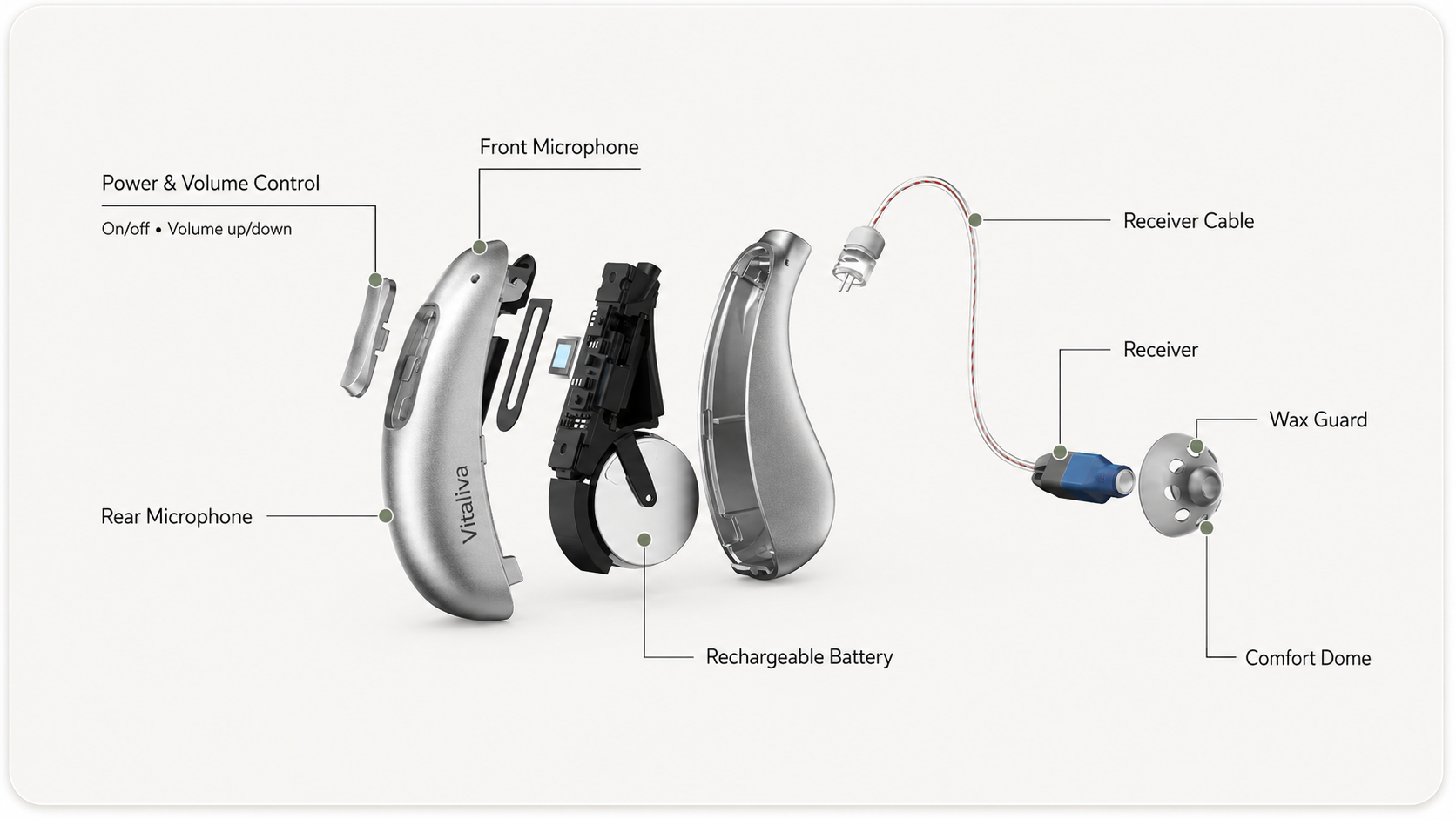 Exploded view of the Vitaliva hearing aid and its components